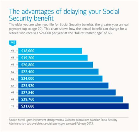 Social Security Retirement Age Chart Social Security Income