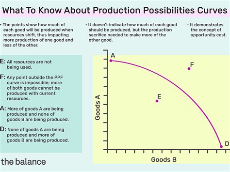 The Production Possibilities Curve Represents Which Of The Following