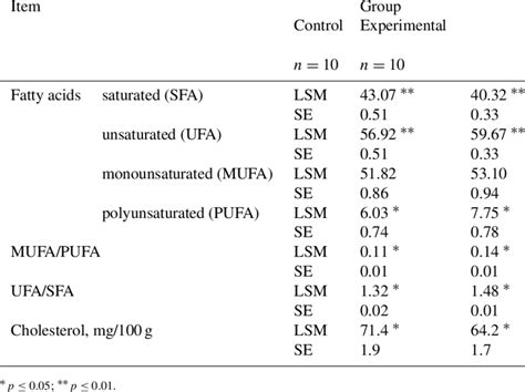Percent Fatty Acid And Cholesterol Profiles In The Lipid Fraction Of