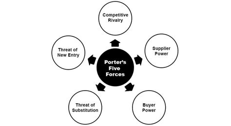 Porter S Five Forces Examples Advantages Disadvatages Parsadi