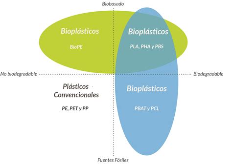 A Chegada Dos Bioplásticos