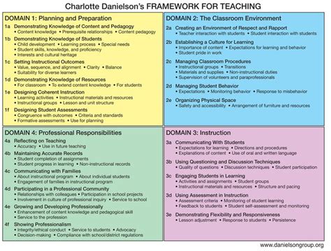 4 Components Of The Danielson Framework Classroom Ideas Pinterest