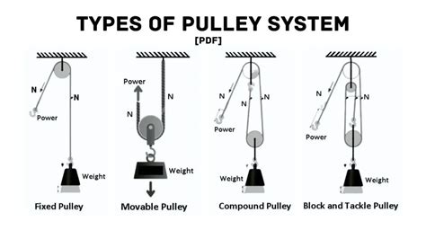 What Are Different Types Of Pulleys With Their Uses And Pdf What Is