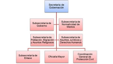 La Presidencia De México Y Sus Secretarías De Estado Gobernacion