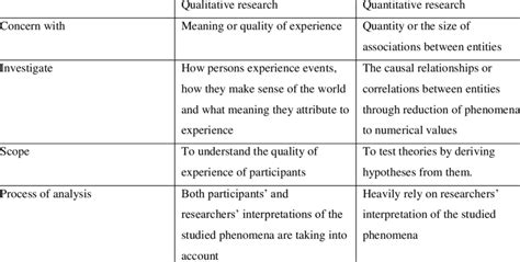 The Differences Between Qualitative And Quantitative Research