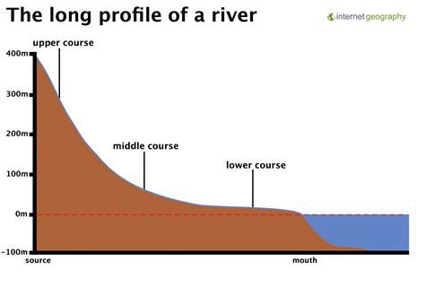 The Long Profile Of A River Internet Geography