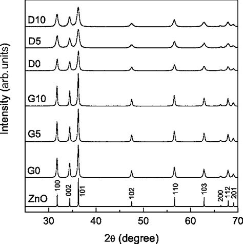 Powder Xrd Patterns Of The As Synthesized Zn 1−x Co X O Powder Samples Download Scientific