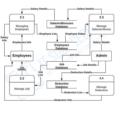 Payroll Management System Dfd Level 0 1 2 Best Dataflow Diagram