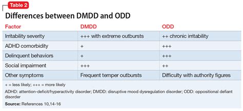 Disruptive Mood Dysregulation Disorder A Better Understanding Mdedge