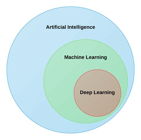 Whats The Difference Between Artificial Intelligence Machine Learning