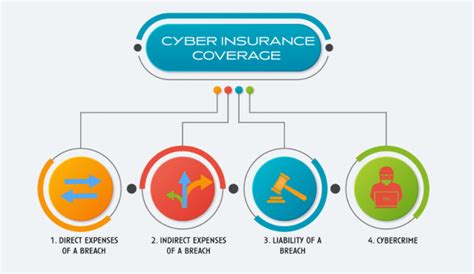 Cyber Insurance Guide — Coverage Selection To Post Purchase