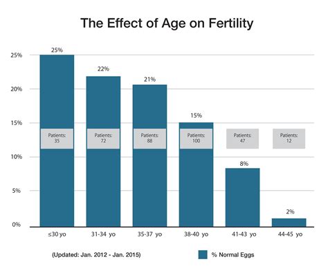 Age And Fertility Newport Beach Fertility Center Ivf Southern