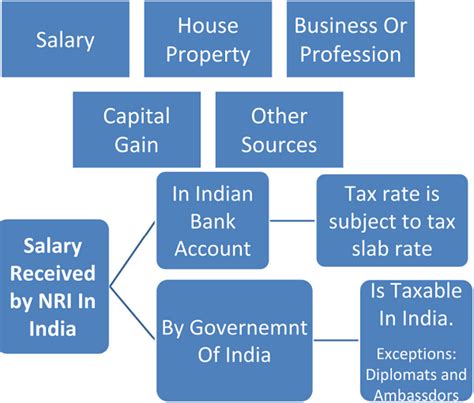 Taxation Of Non Resident Indians Nri