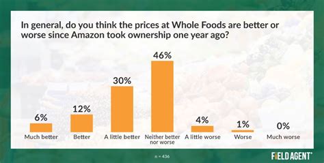 Friday, january 17, 2020 at 11:33 am. One Year Later: Shoppers Share Attitudes on Whole Foods ...