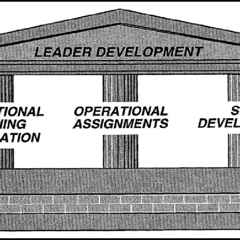 Army Leadership Requirements Model Source Headquarters Department Of