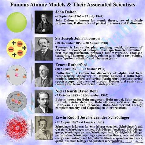 An Advertisement For The Famous Atomic Models And Their Associated