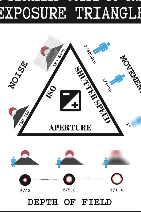 A Detailed Guide To The Exposure Triangle In Photography With Explanation Of Aperture Shutter