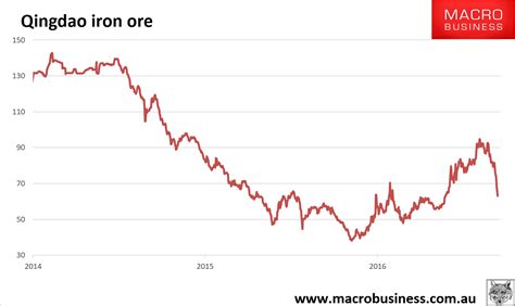 Dce iron ore futures market bounced up from the continuous slump in the past few weeks, traders held their quotations relatively firm and pbf was closed at. Daily iron ore price chart (smash, crash, bash ...