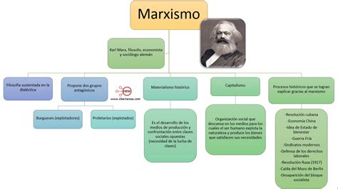 Cuadros Sinópticos sobre Marxismo Cuadro Comparativo
