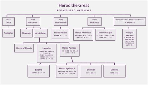 Who Was King Herod