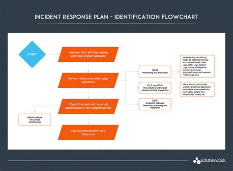 Incident Response Plan Format