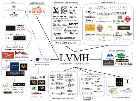 Map Of Brands In Luxury Fashion Lvmh Lvmh Moet Hennessy Louis