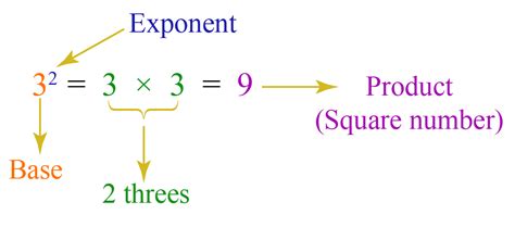 Square Roots | How to find Square Root? | Square Root ...