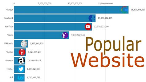 Most Popular Website In The World 1996 2020 Youtube