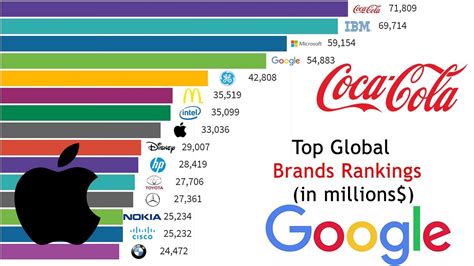 Top 10 Most Valuable Brands In The World 2000 2020 Valuable Brands