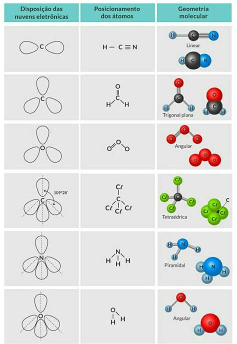 Estrutura De Lewis Geometria Molecular Detalhes científicos
