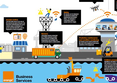 A Walk Around A Smart Port Infographic And Poster Futurity Media
