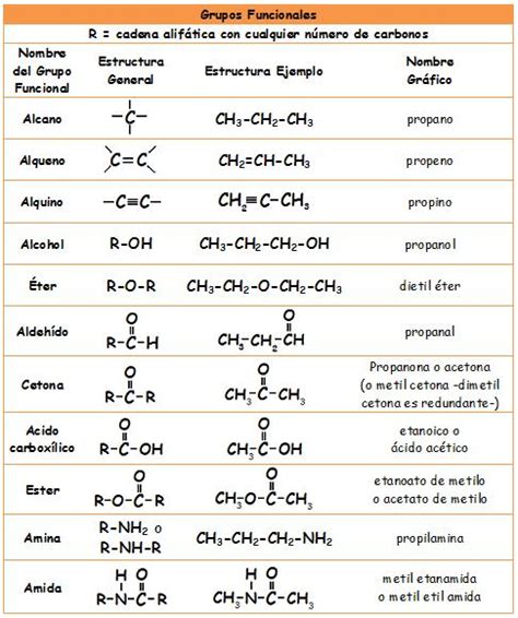 Grupos Funcionales Entendiendo La Química Orgánica