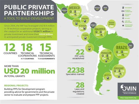 Adb Mif Public Private Partnership Program Global Environment Facility