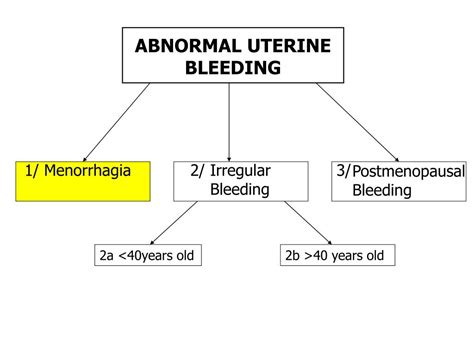 Ppt Abnormal Uterine Bleeding Powerpoint Presentation Id497736