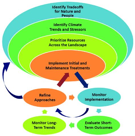 Adaptive Management In A Changing Climate Is Nested And Iterative
