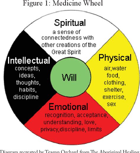When an aboriginal artist makes something—a painting, jewellery, a medicine wheel, or a dream catcher—their energy is said to be placed into that object. Contemporary Perceptions of Health from an Indigenous ...