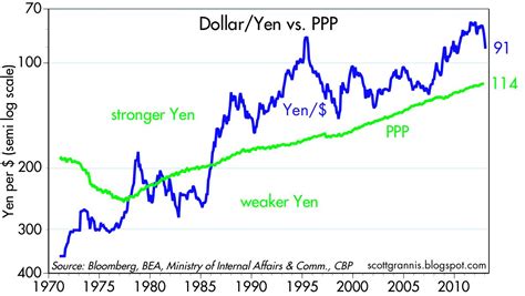 Historical Currency Exchange Rates Dollar Yen Exchange Rate Historical