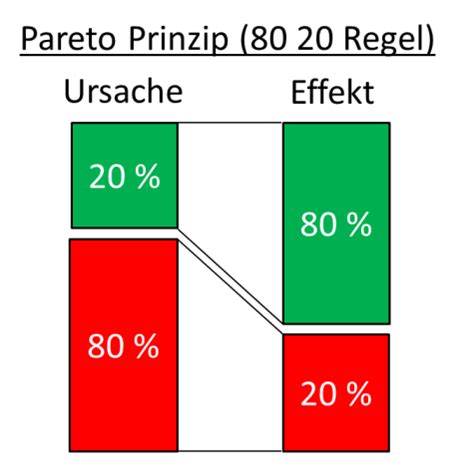 Dies trifft beispielsweise auf firmen zu, die 80. Pareto Prinzip 80 20 Regel