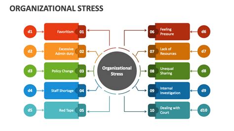 Organizational Stress Powerpoint Presentation Slides Ppt Template