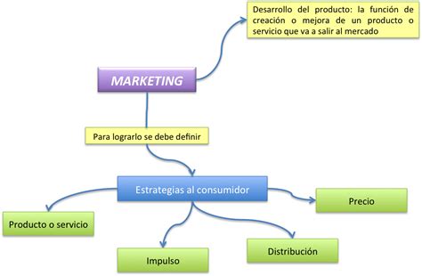 Mapa Conceptual Marketing Internacional