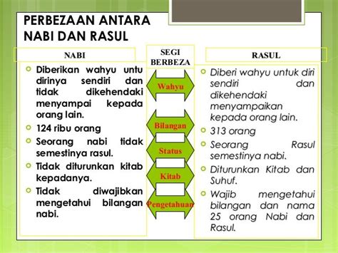 Rasul adalah orang yang diberi wahyu oleh allah dan wajib baginya untuk menyampaikan wahyu allah tersebut kepada umatnya. Perbezaan Antara Nabi dan Rasul | Azhan.co