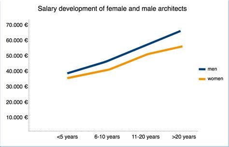 What Does An Architect Earn In Germany