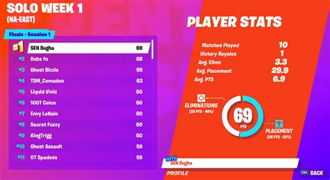 The fortnite world cup results are in. Fortnite World Cup Online Open Qualifier Week 1 Standings