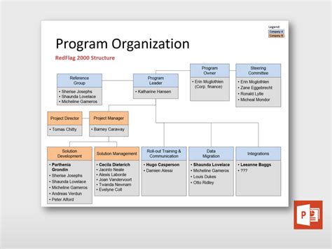 Program Organizational Chart