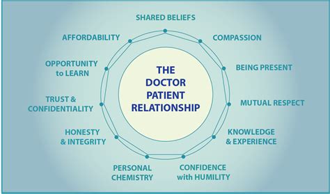 What To Look For In Your Doctor Patient Relationship Elson Haas Md