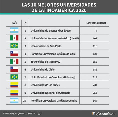 Las Mejores Universidades De LatinoamÉrica 2020