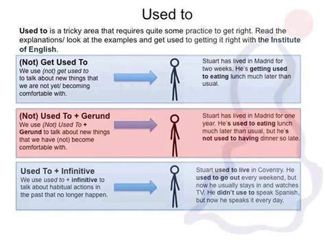Used to vs Be Used to vs Get Used to: How to Use them Correctly