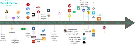 Evolution Of Social Media