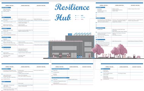 Resilience Hub Facilitation Baja Resilience Hubs