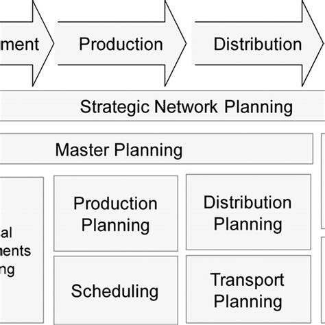 Supply Chain Planning Matrix Download Scientific Diagram